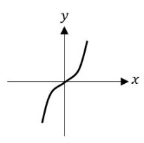 Graph of a cubic function passing through the origin on x and y axes