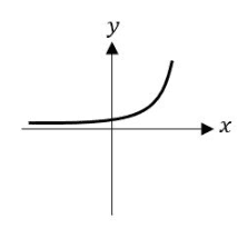 Graph of an exponential growth curve rising steeply to the right on x and y axes
