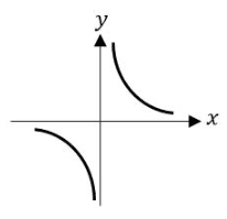 Graph of a hyperbola with two branches in the first and third quadrants on x and y axes